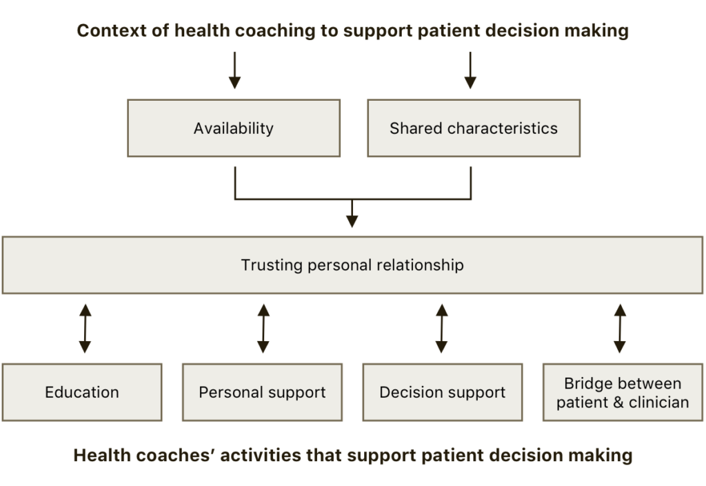 Chart showing the context of health coaching to support patient decision making